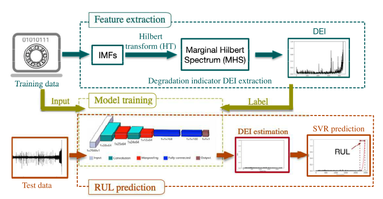 A Deep Learning-Based Remaining Useful Life Prediction Approach For ...