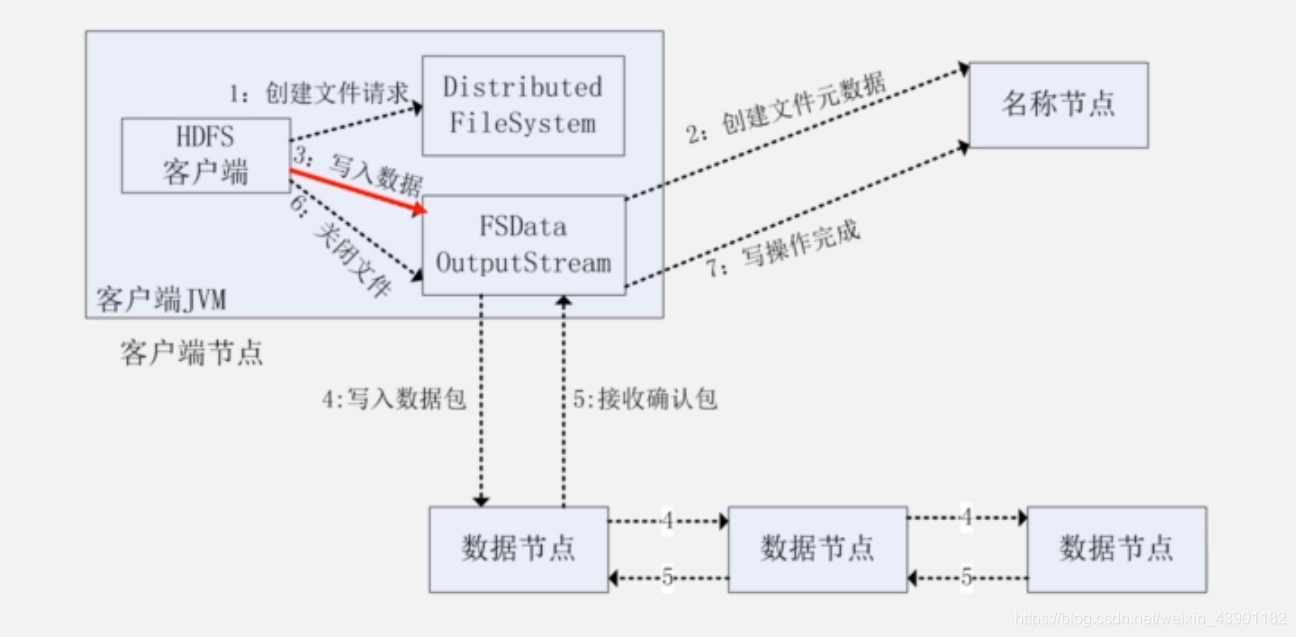 写入数据