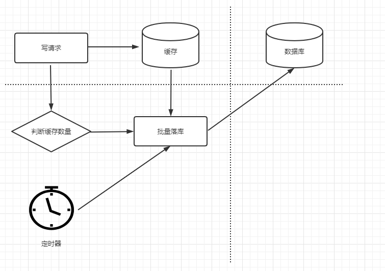 软件架构场景之—— 写缓存：如何节省数据库写操作资源？