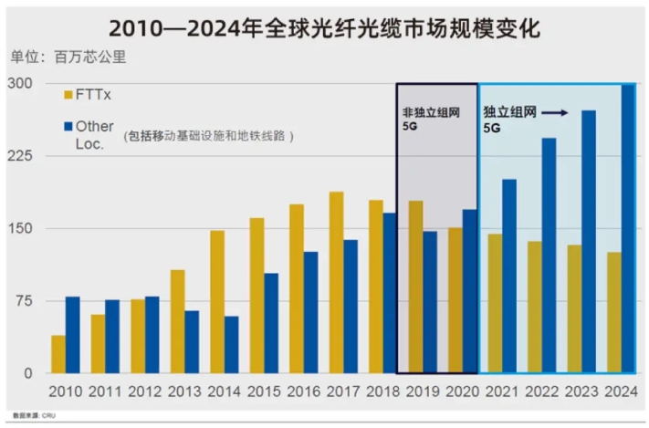 可是好在5g通信基站建设的需求在不断增长,5g还没有全球化,光通信行业