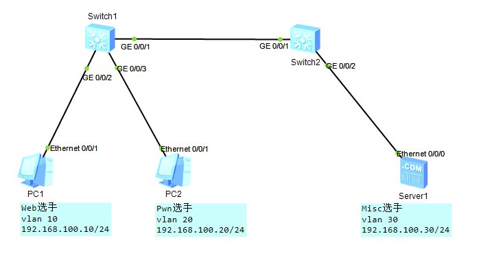 Communication between Layer 2 VLAN - Programmer Sought