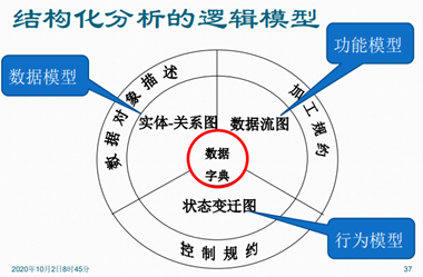 2020 软件工程复习 -面向过程分析、设计