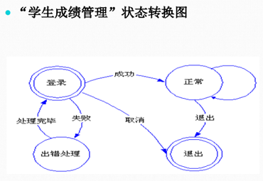 2020 软件工程复习 -面向过程分析、设计