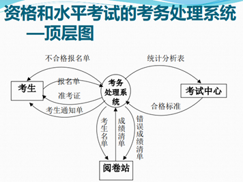 2020 软件工程复习 -面向过程分析、设计