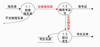 2020 软件工程复习 -面向过程分析、设计