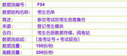 2020 软件工程复习 -面向过程分析、设计