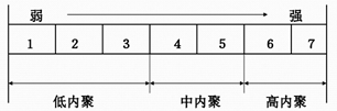 2020 软件工程复习 -面向过程分析、设计