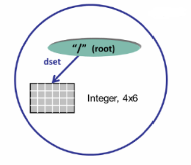 HDF5数据格式学习_hdf三维数据-CSDN博客
