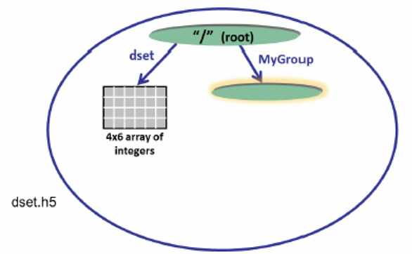 HDF5数据格式学习_hdf三维数据-CSDN博客