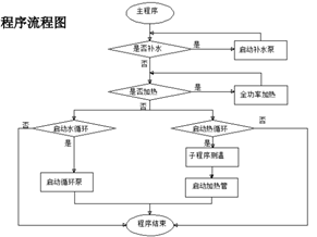 程序流程图