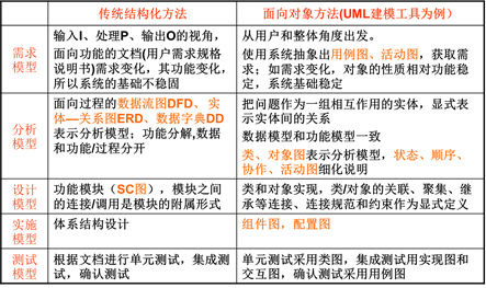 2020 软件工程复习 -面向对象分析、设计