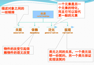 2020 软件工程复习 -面向对象分析、设计