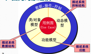 2020 软件工程复习 -面向对象分析、设计
