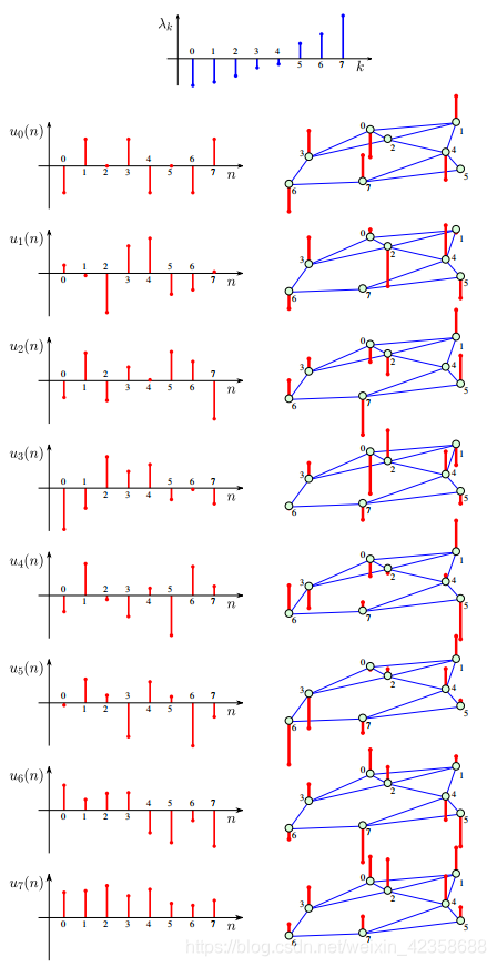 Graph Signal Processing——Part I: Graphs, Graph Spectra, and Spectral ...