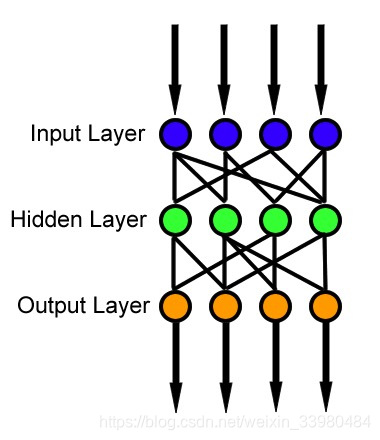 Source: https://upload.wikimedia.org/wikipedia/en/5/54/Feed_forward_neural_net.gif