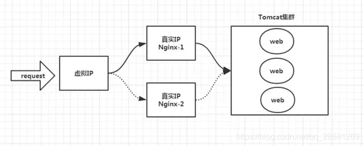 Keepalived+Nginx