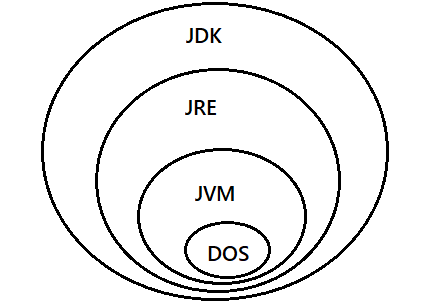 Java笔记(一)——JDK JRE JVM / 数据类型 / 变量 /