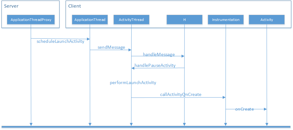 android AMS原理解析_inquisiter-CSDN博客_ams详解
