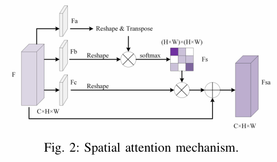 dasnetdualattentivefullyconvolutionalsiamesenetworksforchange