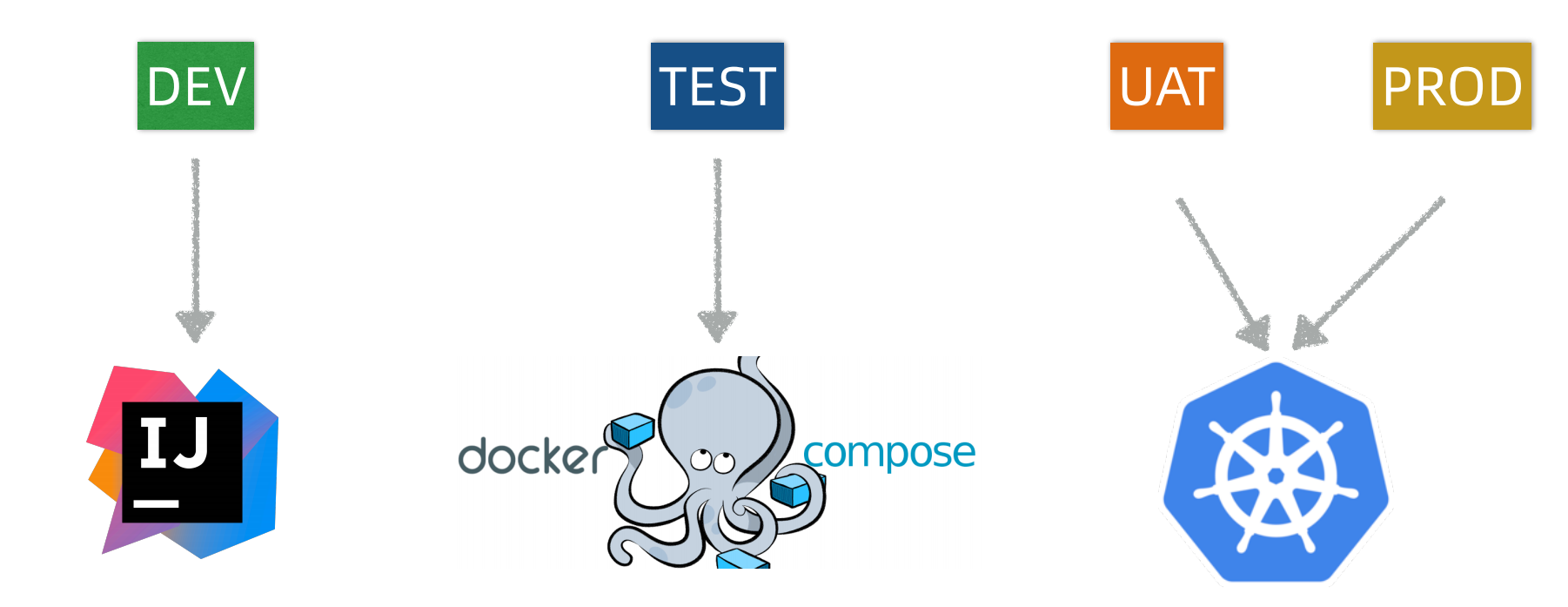 阿里华为等大厂为什么微服务项目要分dev/test/uat/prod环境配置?_JavaEdge全是干货的技术号-CSDN博客_dev ...