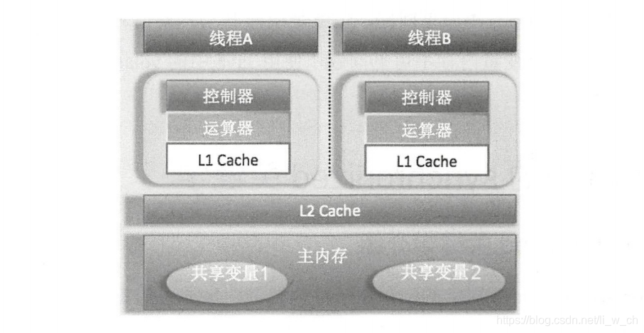 java共享变量的内存可见性问题详解