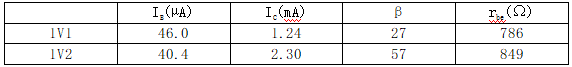 IB(µA)	IC(mA)	β	rbe(Ω)
1V1	46.0	1.24	27	786
1V2	40.4	2.30	57	849