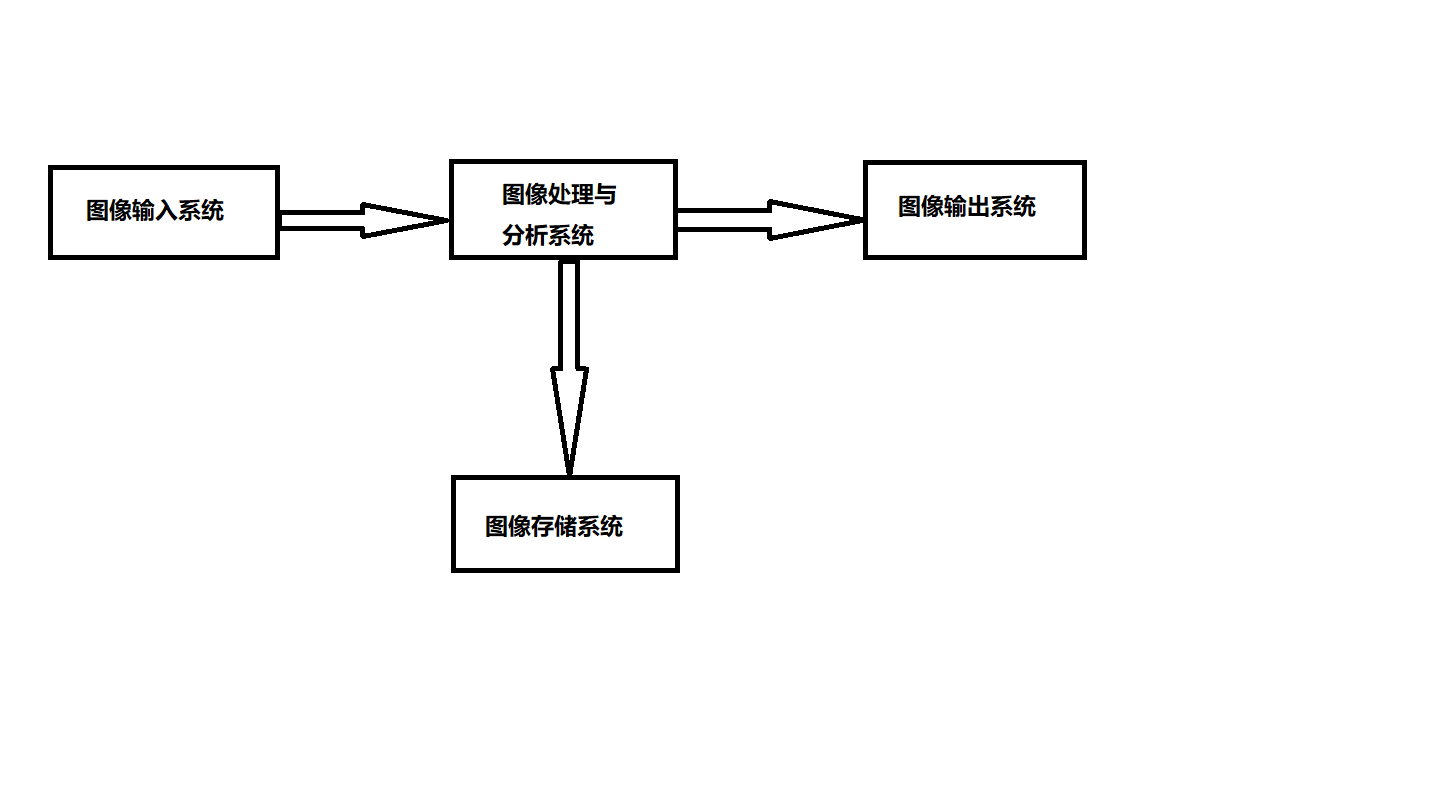 数字图像处理概述