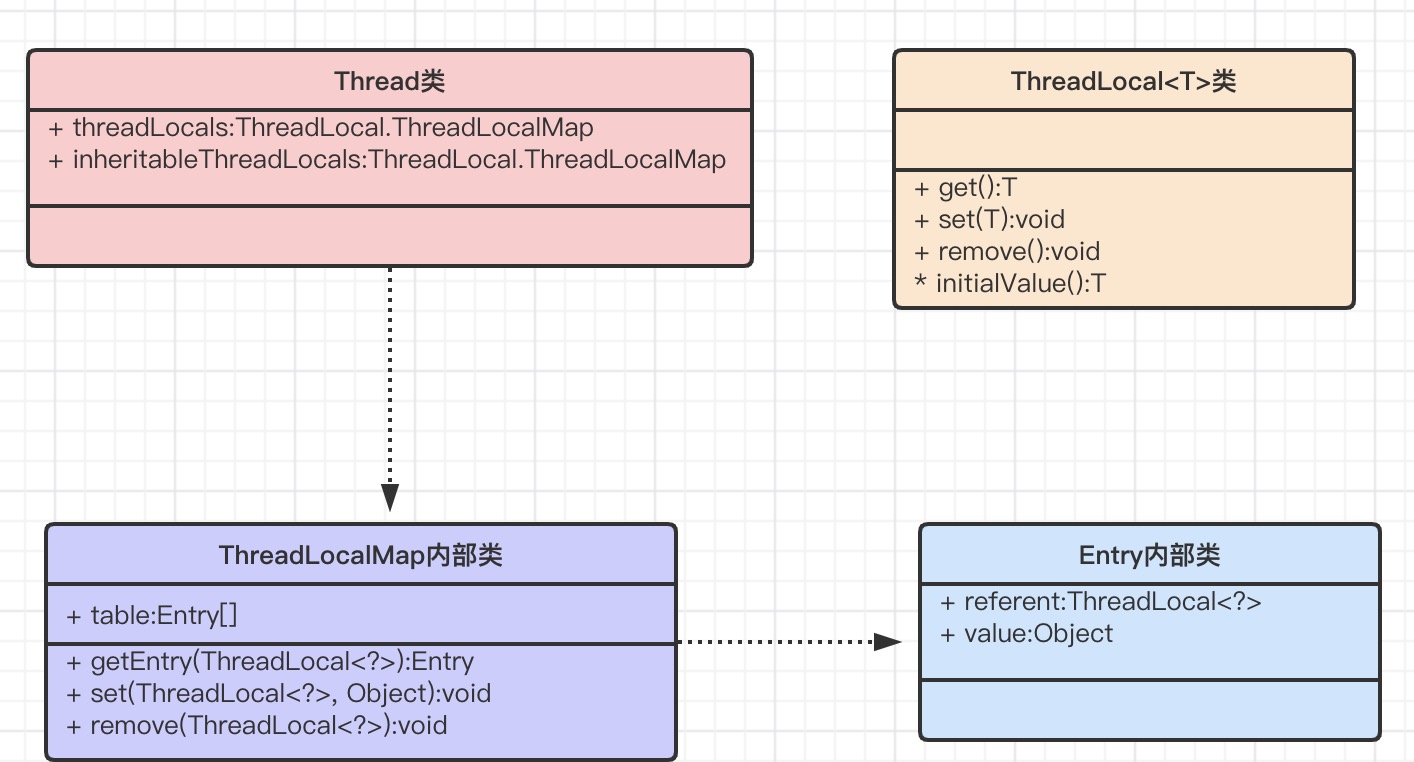 java併發編程一之threadlocal