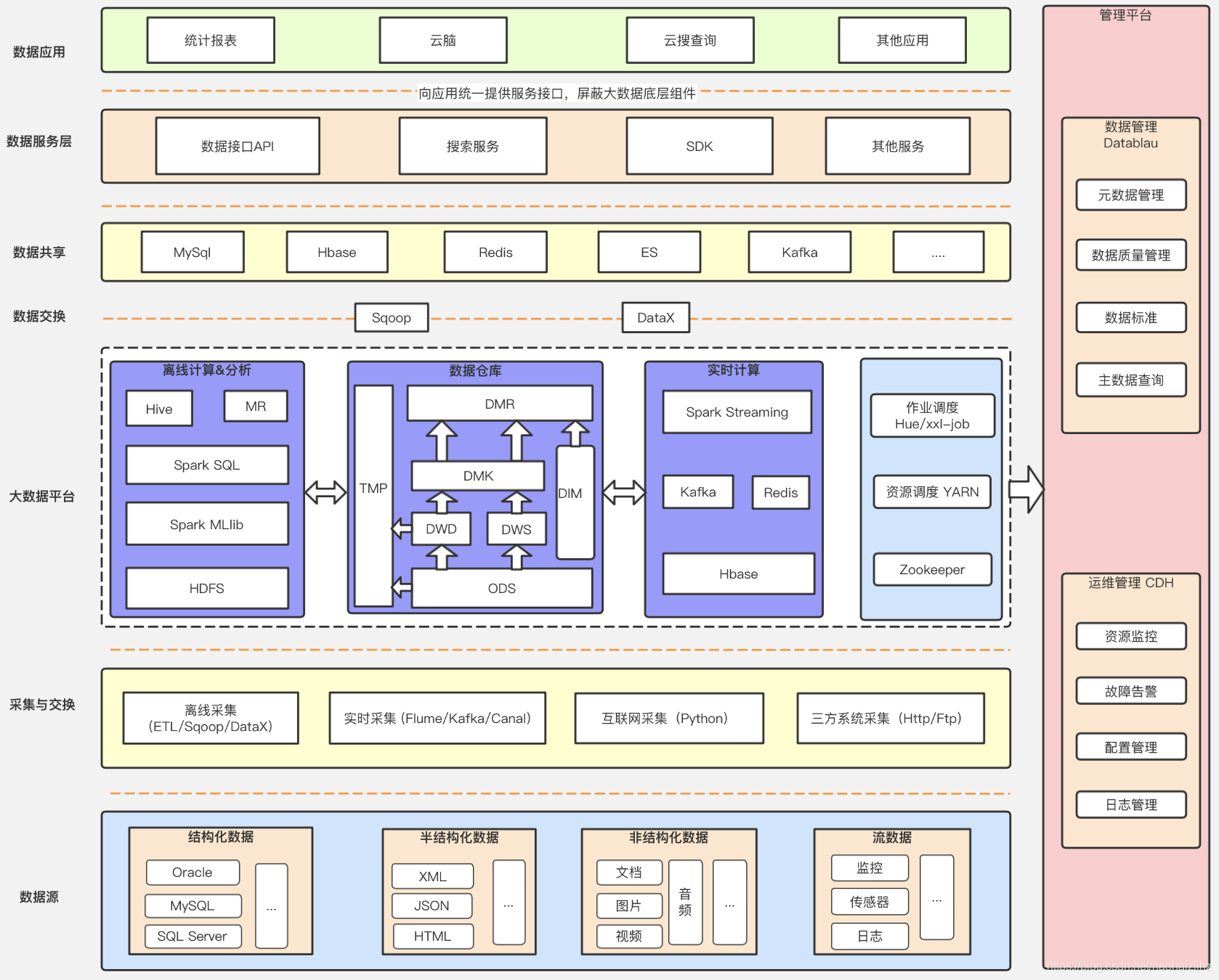 大数据平台层级架构图