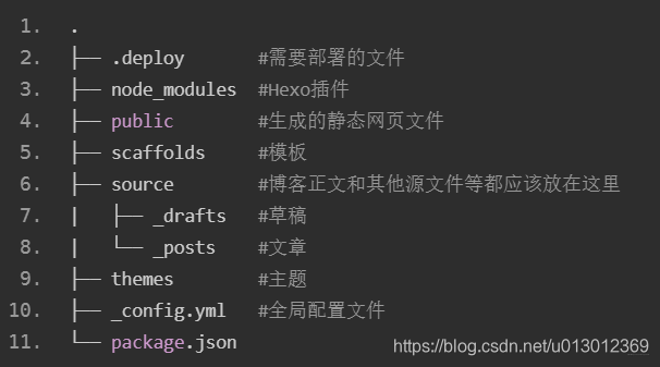 hexo blog目录