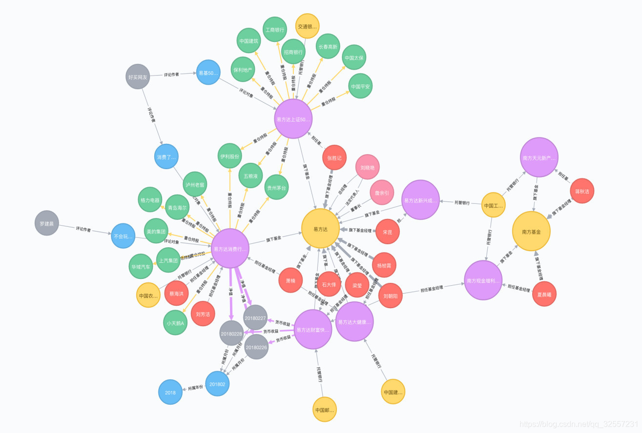 "知识图谱本质上是语义网络(semantic network)的知识库"