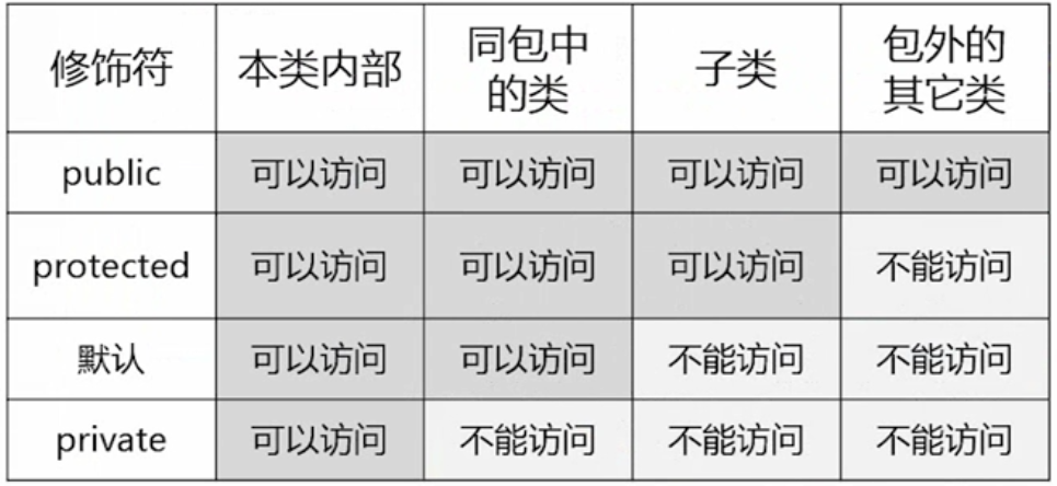 JAVA基础 访问控制