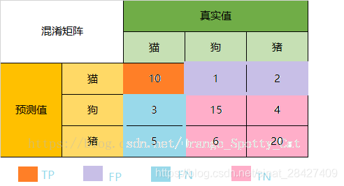多分类混淆矩阵