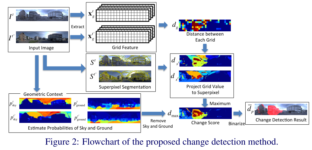 Change Detecion文献综诉_vl-cmu-cd-CSDN博客
