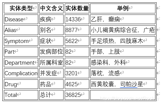 [外链图片转存失败,源站可能有防盗链机制,建议将图片保存下来直接上传(img-AsRM4NPc-1610371911340)(./assets/种类.png)]