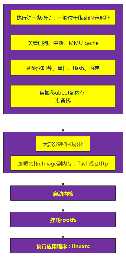 开发板从上电到启动内核的过程