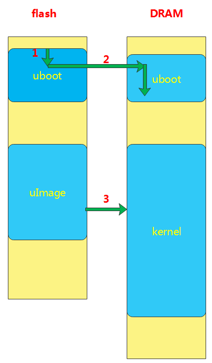 uboot启动流程