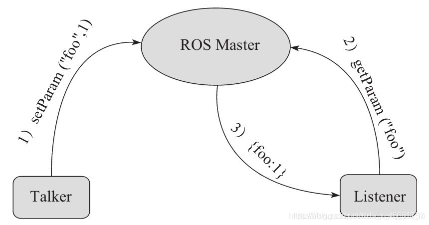 ROS架构（五）——ROS的通信机制