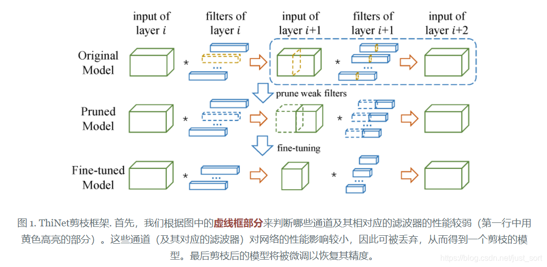 ThiNet剪枝流程