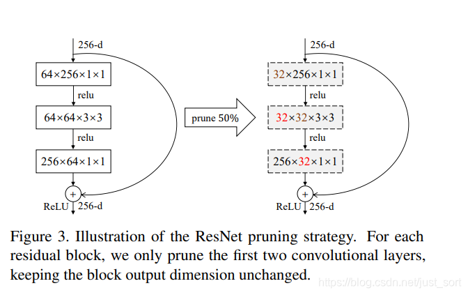 ResNet剪枝图