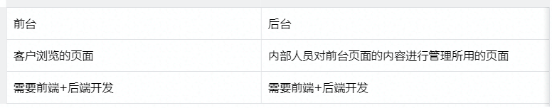 前台后台客户浏览的页面内部人员对前台页面的内容进行管理所用的页面需要前端+后端开发需要前端+后端开发