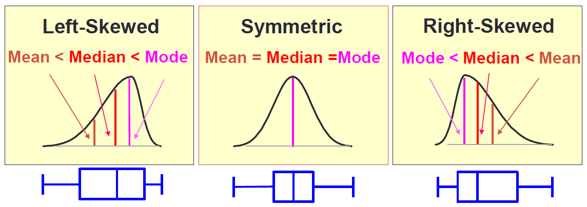 根据数据分布偏度这一度量,箱线图形状可以分为三类
