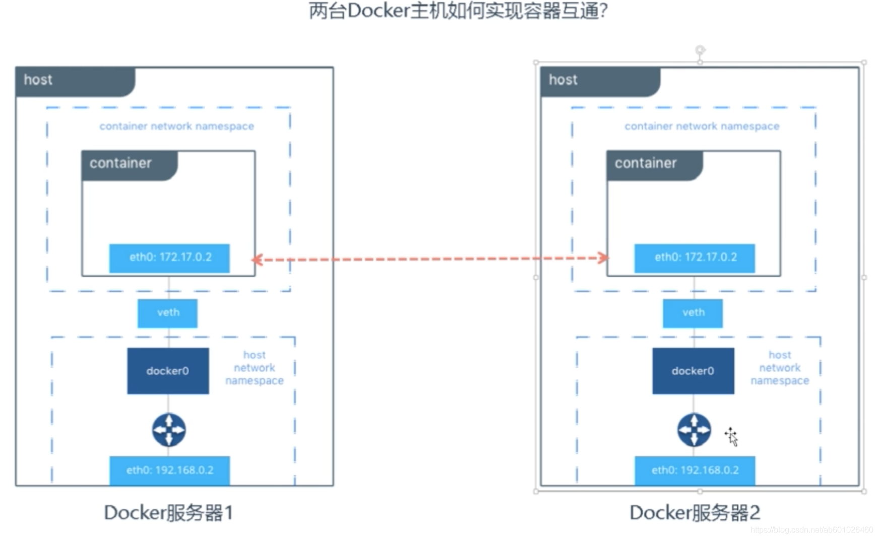 两天Dokcer主机的容器如何通信