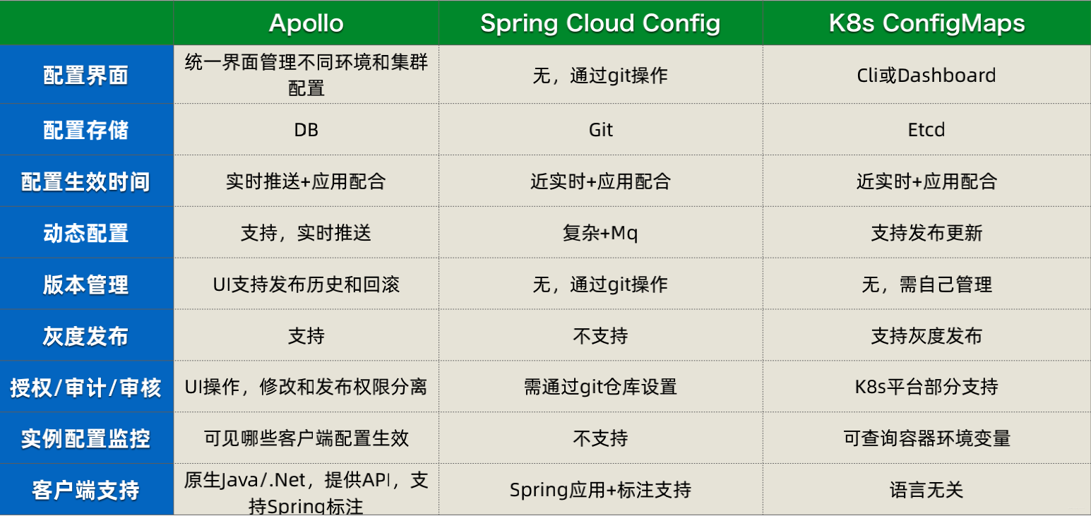 微服务动态配置中心解决方案选型Apollo/SpringCloudConfig 