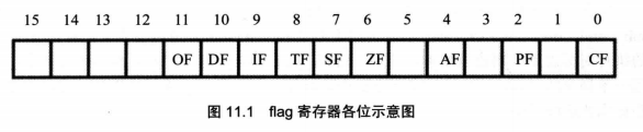 CPU中的通用寄存器