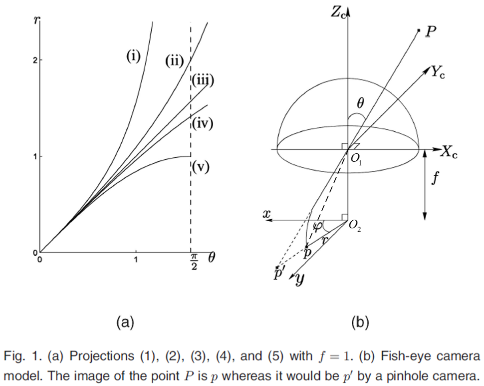 鱼眼镜头的成像原理到畸变矫正（完整版）