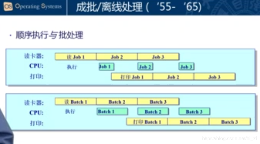 批处理阶段