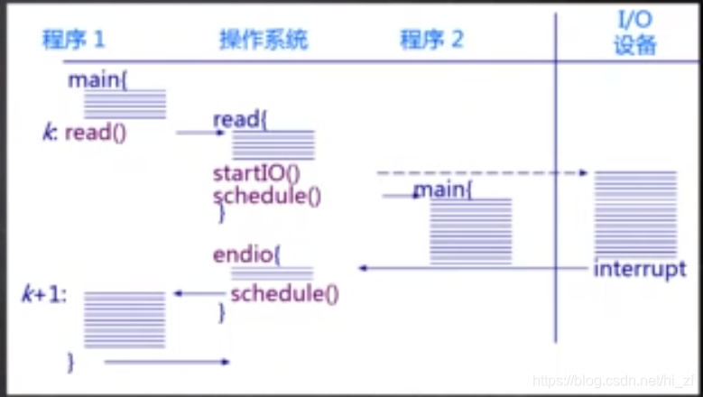 多道程序设计