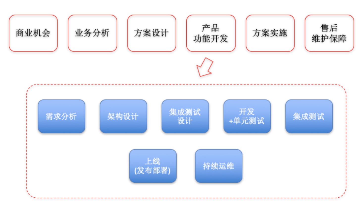 2B行业研发流程