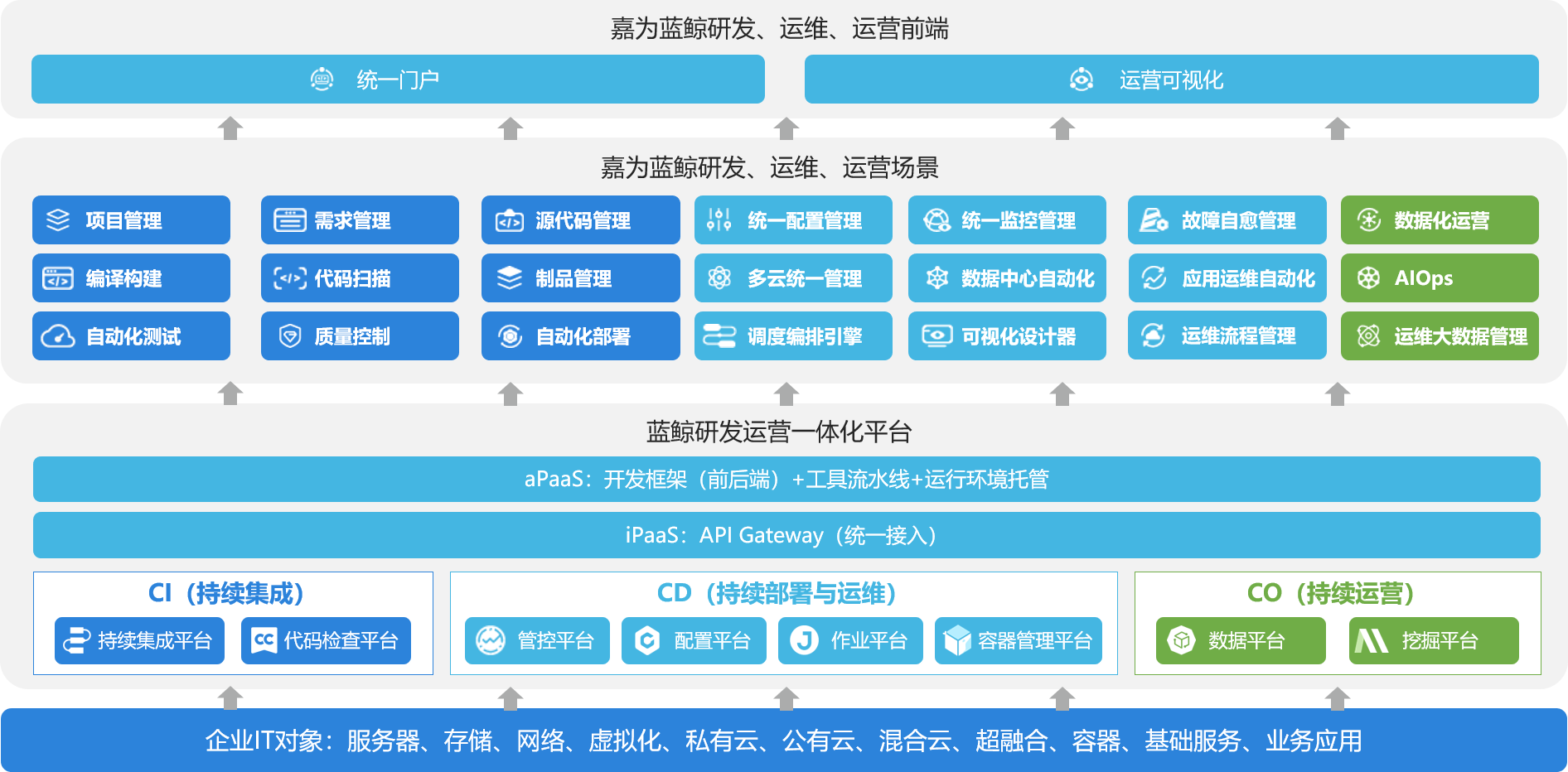 級最佳實踐,以二十載企業服務經驗的累積,基於騰訊藍鯨智雲技術體系